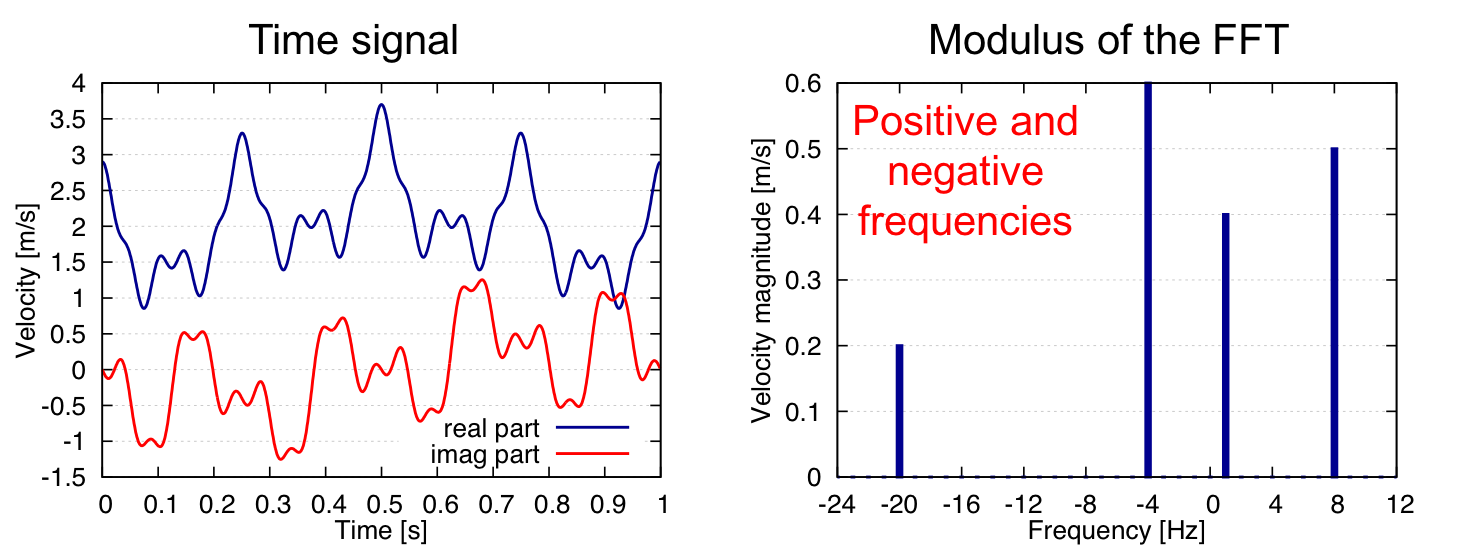 non periodic real signal