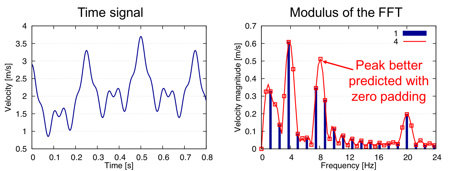 non periodic real signal