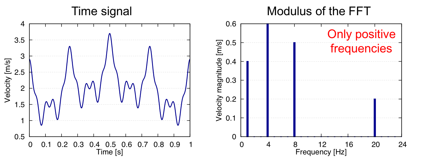 non periodic real signal