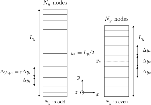 Bi-Periodic Plane Channel