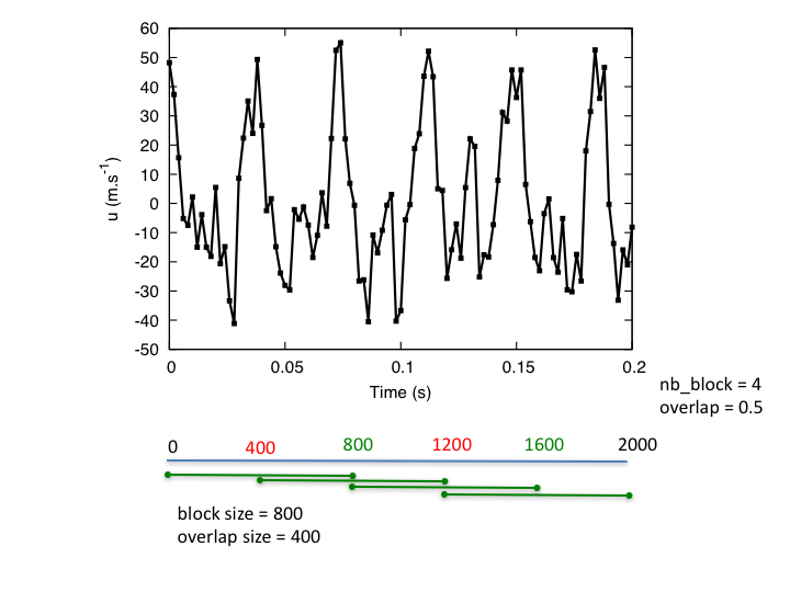 exemple of signal