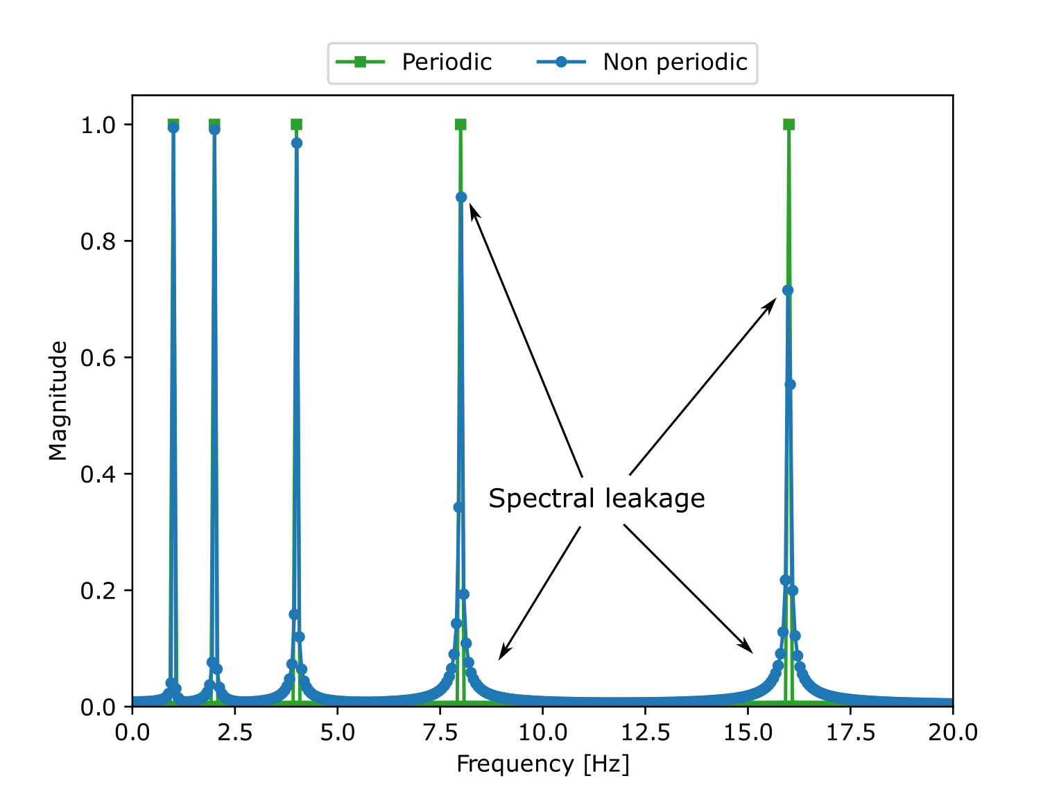 ../../../_images/spectral_leakage.png