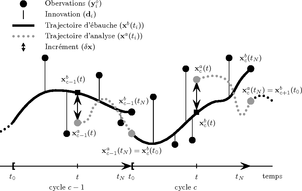 \begin{figure}\centering
\centering\mbox{ \epsfig{file=schema_assim_3DVAR_gen_restart.eps}}\end{figure}