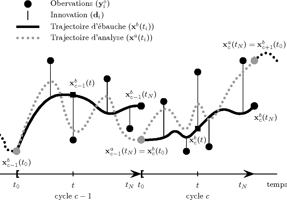 \begin{figure}\centering
\centering\mbox{ \epsfig{file=schema_assim_3DVAR_gen_IAU.eps}}\end{figure}