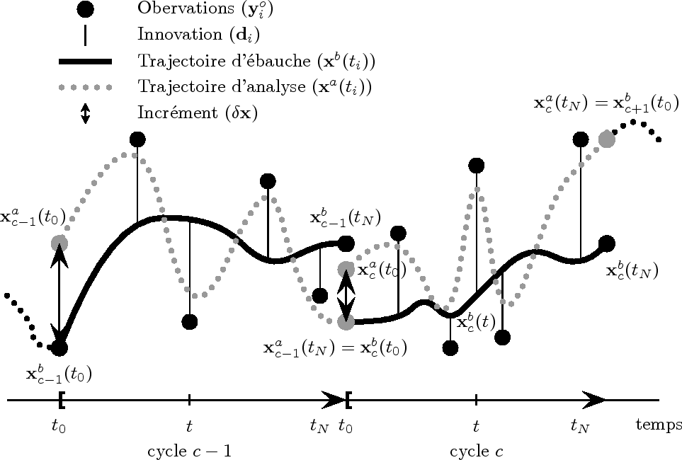 \begin{figure}\centering
\centering\mbox{ \epsfig{file=schema_assim_4DVAR_gen.eps}}\end{figure}