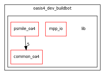 /space/coquart/oasis4_dev_buildbot/lib/