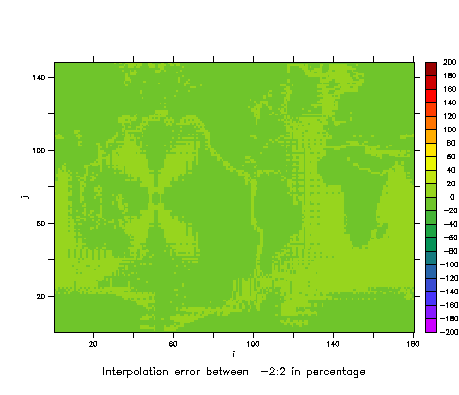 Erreur masquée entre [-2:2]
